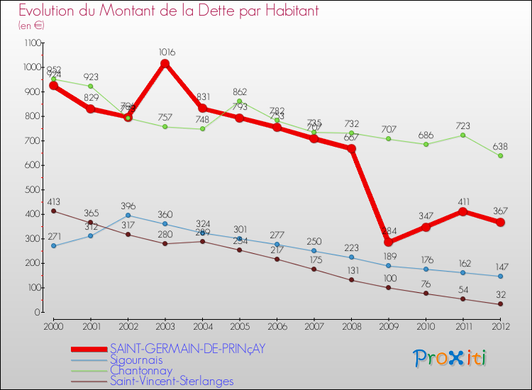 Evolution de la dette par habitant pour la commune de SAINT-GERMAIN-DE-PRINçAY et les communes proches de 2000 à 2012 Comparaison de la dette par habitant pour SAINT-GERMAIN-DE-PRINçAY et les communes voisines de 2000 à 2012
