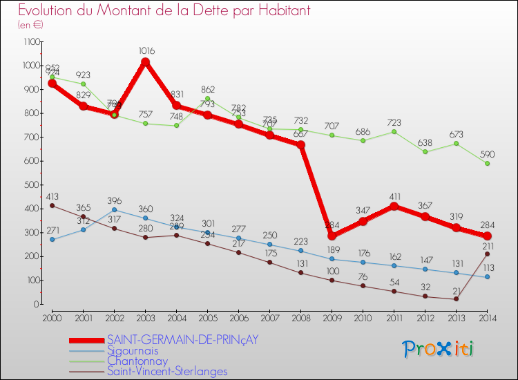 Evolution de la dette par habitant pour la commune de SAINT-GERMAIN-DE-PRINçAY et les communes proches de 2000 à 2014 Comparaison de la dette par habitant pour SAINT-GERMAIN-DE-PRINçAY et les communes voisines de 2000 à 2014