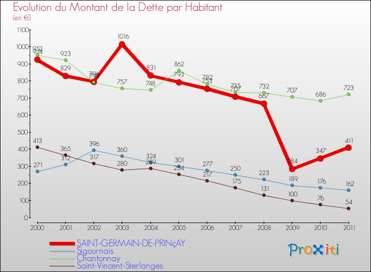 Evolution de la dette par habitant pour la commune de SAINT-GERMAIN-DE-PRINçAY et les communes proches Comparaison de la dette par habitant pour SAINT-GERMAIN-DE-PRINçAY et les communes voisines