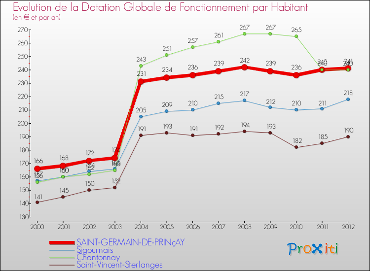 Evolution et montant de la dotation globale de fonctionnement par Habitant pour SAINT-GERMAIN-DE-PRINçAY et les communes proches Comparaison des dotations globales de fonctionnement par habitant pour SAINT-GERMAIN-DE-PRINçAY et les communes voisines