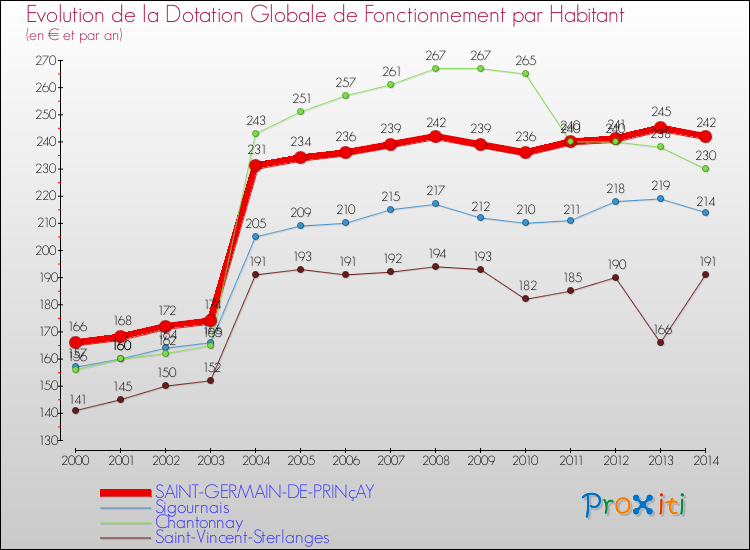 Evolution et montant de la dotation globale de fonctionnement par Habitant pour SAINT-GERMAIN-DE-PRINçAY et les communes proches de 2000 à 2014. Comparaison des dotations globales de fonctionnement par habitant pour SAINT-GERMAIN-DE-PRINçAY et les communes voisines de 2000 à 2014.