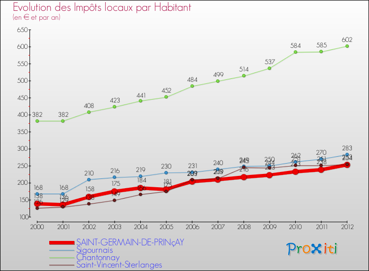 Evolution et montant des impôts locaux par Habitant pour SAINT-GERMAIN-DE-PRINçAY et les communes proches Comparaison des impôts locaux par habitant pour SAINT-GERMAIN-DE-PRINçAY et les communes voisines