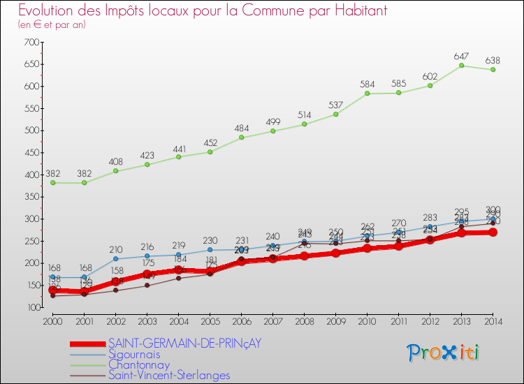 Evolution et montant des impôts locaux par Habitant pour SAINT-GERMAIN-DE-PRINçAY et les communes proches de 2000 à 2014 Comparaison des impôts locaux par habitant pour SAINT-GERMAIN-DE-PRINçAY et les communes voisines de 2000 à 2014