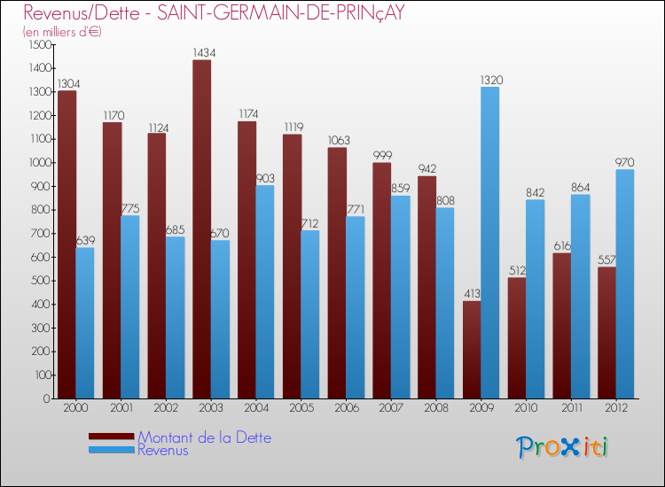 Evolution comparée de la dette et des revenus pour la commune de SAINT-GERMAIN-DE-PRINçAY de 2000 à 2012 Comparaison de la dette et des revenus pour SAINT-GERMAIN-DE-PRINçAY de 2000 à 2012
