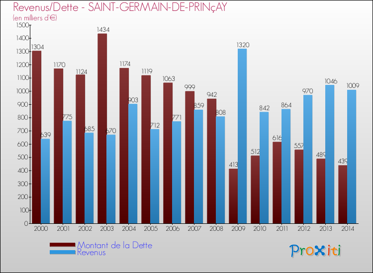 Evolution comparée de la dette et des revenus pour la commune de SAINT-GERMAIN-DE-PRINçAY de 2000 à 2014 Comparaison de la dette et des revenus pour SAINT-GERMAIN-DE-PRINçAY de 2000 à 2014