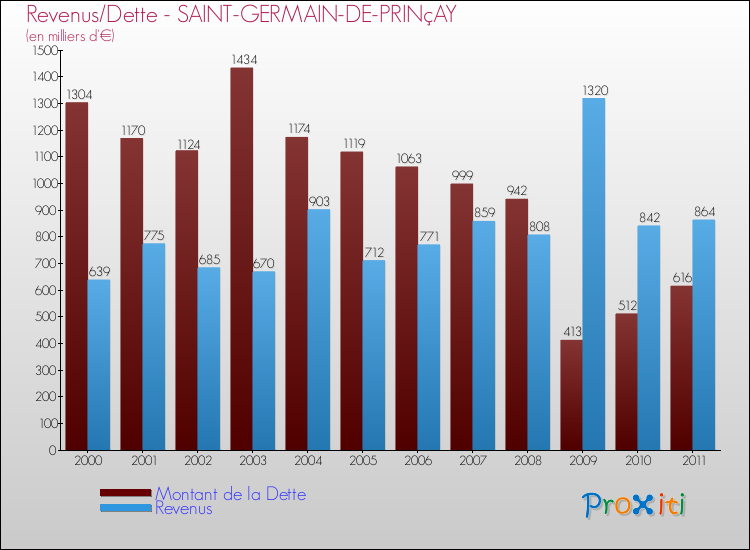 Evolution comparée de la dette et des revenus pour la commune de SAINT-GERMAIN-DE-PRINçAY de 2000 à 2011 Comparaison de la dette et des revenus pour SAINT-GERMAIN-DE-PRINçAY de 2000 à 2011