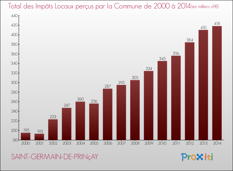 Evolution des Impôts Locaux pour la commune de SAINT-GERMAIN-DE-PRINçAY de 2000 à 2014 Evolution des Impôts Locaux pour SAINT-GERMAIN-DE-PRINçAY de 2000 à 2014