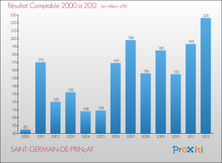 Evolution du résultat comptable pour la commune de SAINT-GERMAIN-DE-PRINçAY de 2000 à 2012 Evolution du résultat comptable pour SAINT-GERMAIN-DE-PRINçAY de 2000 à 2012