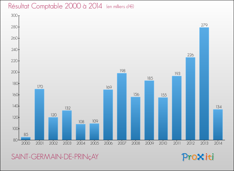 Evolution du résultat comptable pour la commune de SAINT-GERMAIN-DE-PRINçAY de 2000 à 2014 Evolution du résultat comptable pour SAINT-GERMAIN-DE-PRINçAY de 2000 à 2014