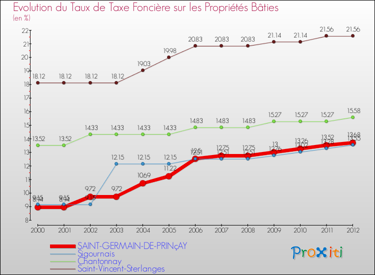 Evolution du taux de la taxe foncière sur le bati pour SAINT-GERMAIN-DE-PRINçAY et les communes proches de 2000 à 2012 Comparaison des taux de taxe foncière sur le bati pour SAINT-GERMAIN-DE-PRINçAY et les communes voisines de 2000 à 2012