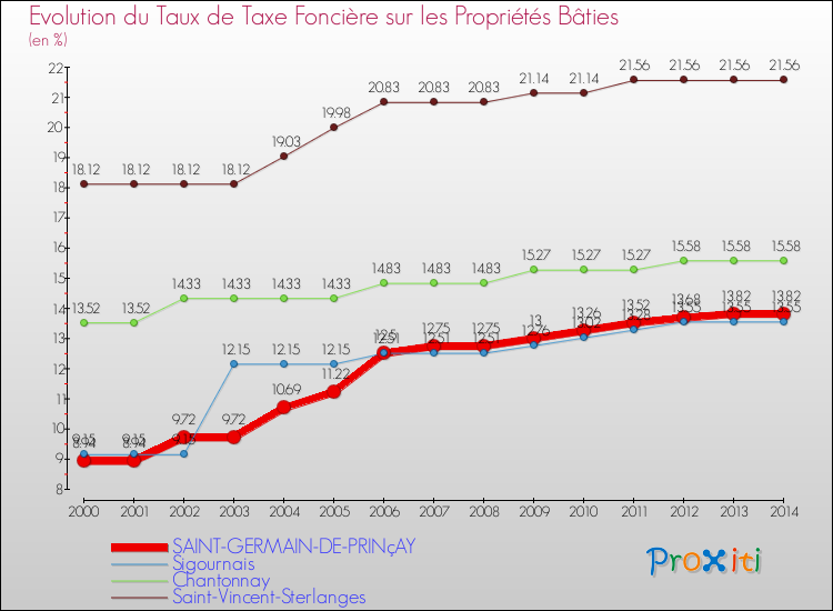 Evolution du taux de la taxe foncière sur le bati pour SAINT-GERMAIN-DE-PRINçAY et les communes proches de 2000 à 2014 Comparaison des taux de taxe foncière sur le bati pour SAINT-GERMAIN-DE-PRINçAY et les communes voisines de 2000 à 2014