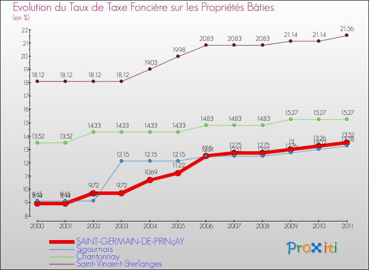 Evolution du taux de la taxe foncière sur le bati pour SAINT-GERMAIN-DE-PRINçAY et les communes proches Comparaison des taux de taxe foncière sur le bati pour SAINT-GERMAIN-DE-PRINçAY et les communes voisines