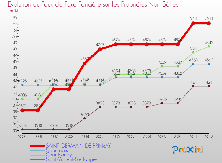 Evolution du taux de la taxe foncière sur les immeubles et terrains non batis pour SAINT-GERMAIN-DE-PRINçAY et les communes proches de 2000 à 2012 Comparaison des taux de la taxe foncière sur les immeubles et terrains non batis pour SAINT-GERMAIN-DE-PRINçAY et les communes voisines de 2000 à 2012