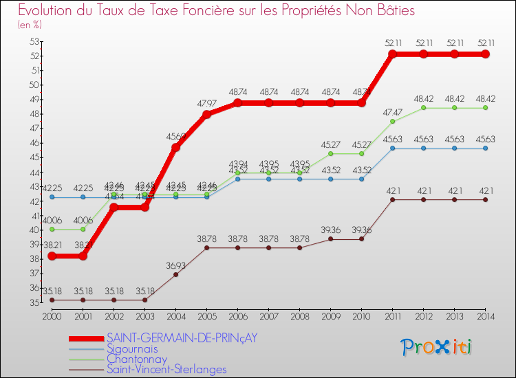 Evolution du taux de la taxe foncière sur les immeubles et terrains non batis pour SAINT-GERMAIN-DE-PRINçAY et les communes proches de 2000 à 2014 Comparaison des taux de la taxe foncière sur les immeubles et terrains non batis pour SAINT-GERMAIN-DE-PRINçAY et les communes voisines de 2000 à 2014