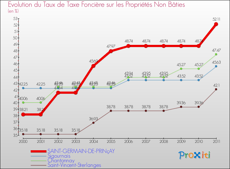 Evolution du taux de la taxe foncière sur les immeubles et terrains non batis pour SAINT-GERMAIN-DE-PRINçAY et les communes proches Comparaison des taux de la taxe foncière sur les immeubles et terrains non batis pour SAINT-GERMAIN-DE-PRINçAY et les communes voisines