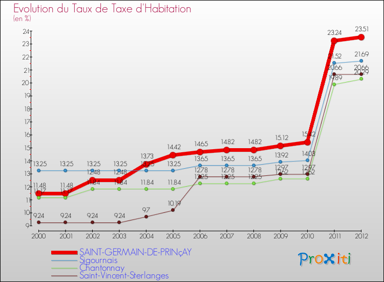 Evolution du taux de la taxe d'habitation pour SAINT-GERMAIN-DE-PRINçAY et les communes proches Comparaison des taux de la taxe d'habitation pour SAINT-GERMAIN-DE-PRINçAY et les communes voisines