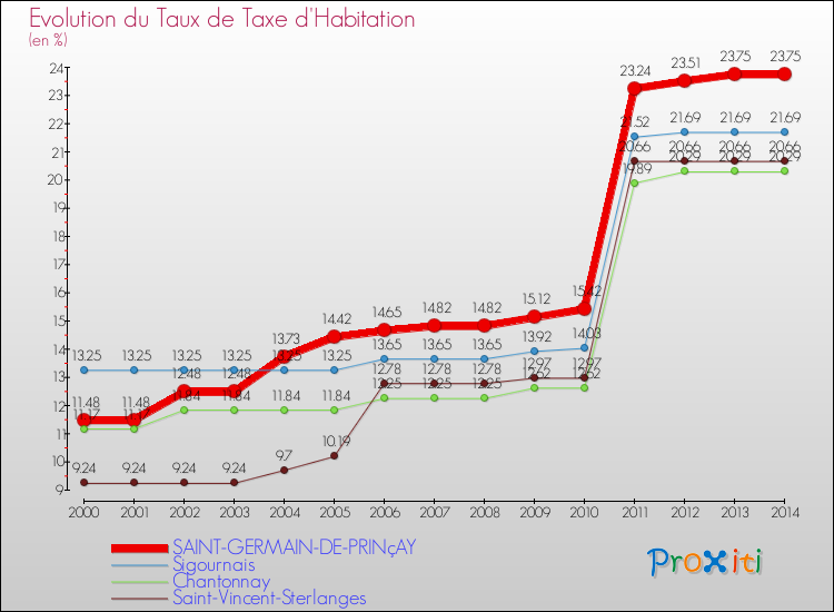 Evolution du taux de la taxe d'habitation pour SAINT-GERMAIN-DE-PRINçAY et les communes proches de 2000 à 2014 Comparaison des taux de la taxe d'habitation pour SAINT-GERMAIN-DE-PRINçAY et les communes voisines de 2000 à 2014