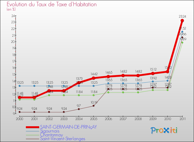 Evolution du taux de la taxe d'habitation pour SAINT-GERMAIN-DE-PRINçAY et les communes proches Comparaison des taux de la taxe d'habitation pour SAINT-GERMAIN-DE-PRINçAY et les communes voisines