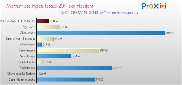 Montant des impôts locaux par Habitant pour SAINT-GERMAIN-DE-PRINçAY et les communes proches Comparaison des impôts locaux par habitant pour SAINT-GERMAIN-DE-PRINçAY et les communes voisines