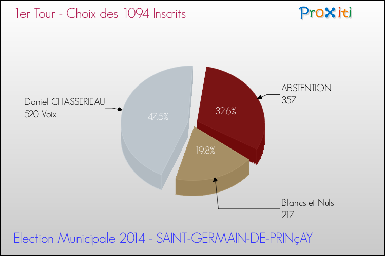 Résultats par rapport aux inscrits au 1er Tour des Elections Municipales 2014 de la commune de SAINT-GERMAIN-DE-PRINçAY Elections Municipales 2014 - Résultats par rapport aux inscrits au 1er Tour pour la commune de SAINT-GERMAIN-DE-PRINçAY