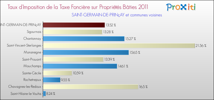Taux d'imposition de la taxe foncière sur le bati 2011 pour SAINT-GERMAIN-DE-PRINçAY et les communes proches Comparaison des taux d'imposition de la taxe foncière sur le bati 2011 pour SAINT-GERMAIN-DE-PRINçAY et les communes voisines