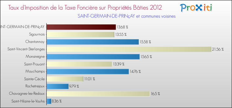 Taux d'imposition de la taxe foncière sur le bati 2012 pour SAINT-GERMAIN-DE-PRINçAY et les communes proches Comparaison des taux d'imposition de la taxe foncière sur le bati 2012 pour SAINT-GERMAIN-DE-PRINçAY et les communes voisines