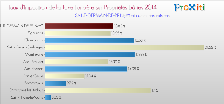 Taux d'imposition de la taxe foncière sur le bati 2014 pour SAINT-GERMAIN-DE-PRINçAY et les communes proches Comparaison des taux d'imposition de la taxe foncière sur le bati 2014 pour SAINT-GERMAIN-DE-PRINçAY et les communes voisines