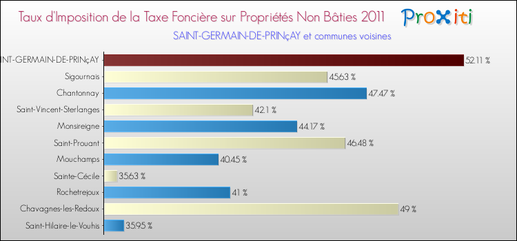 Taux d'imposition de la taxe foncière sur les immeubles et terrains non batis 2011 pour SAINT-GERMAIN-DE-PRINçAY et les communes proches Comparaison des taux d'imposition de la taxe foncière sur les immeubles et terrains non batis 2011 pour SAINT-GERMAIN-DE-PRINçAY et les communes voisines
