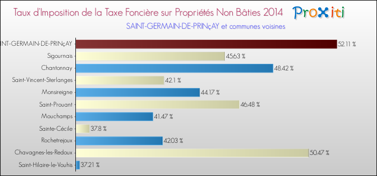 Taux d'imposition de la taxe foncière sur les immeubles et terrains non batis 2014 pour SAINT-GERMAIN-DE-PRINçAY et les communes proches Comparaison des taux d'imposition de la taxe foncière sur les immeubles et terrains non batis 2014 pour SAINT-GERMAIN-DE-PRINçAY et les communes voisines