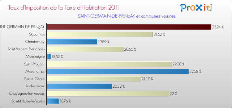 Taux d'imposition de la taxe d'habitation 2011 pour SAINT-GERMAIN-DE-PRINçAY et les communes proches Comparaison des taux d'imposition de la taxe d'habitation 2011 pour SAINT-GERMAIN-DE-PRINçAY et les communes voisines