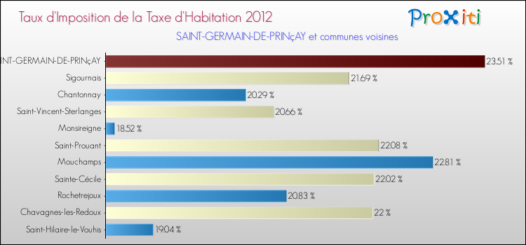 Taux d'imposition de la taxe d'habitation 2012 pour SAINT-GERMAIN-DE-PRINçAY et les communes proches Comparaison des taux d'imposition de la taxe d'habitation 2012 pour SAINT-GERMAIN-DE-PRINçAY et les communes voisines