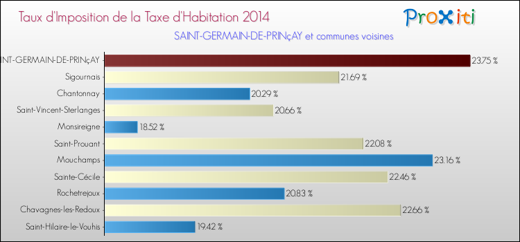 Taux d'imposition de la taxe d'habitation 2014 pour SAINT-GERMAIN-DE-PRINçAY et les communes proches Comparaison des taux d'imposition de la taxe d'habitation 2014 pour SAINT-GERMAIN-DE-PRINçAY et les communes voisines