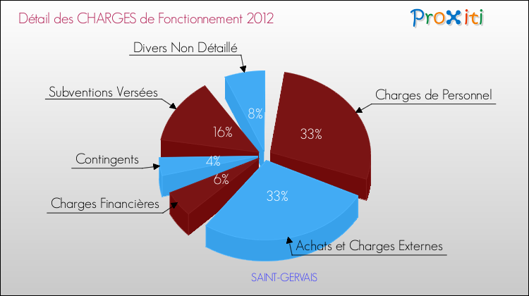 Décomposition des Charges de Fonctionnement 2012 de la commune de SAINT-GERVAIS Charges de Fonctionnement 2012 pour la commune de SAINT-GERVAIS
