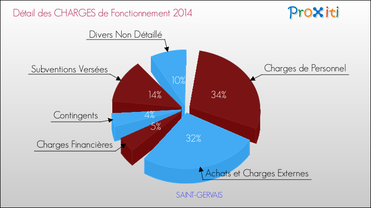 Décomposition des Charges de Fonctionnement 2014 de la commune de SAINT-GERVAIS Charges de Fonctionnement 2014 pour la commune de SAINT-GERVAIS