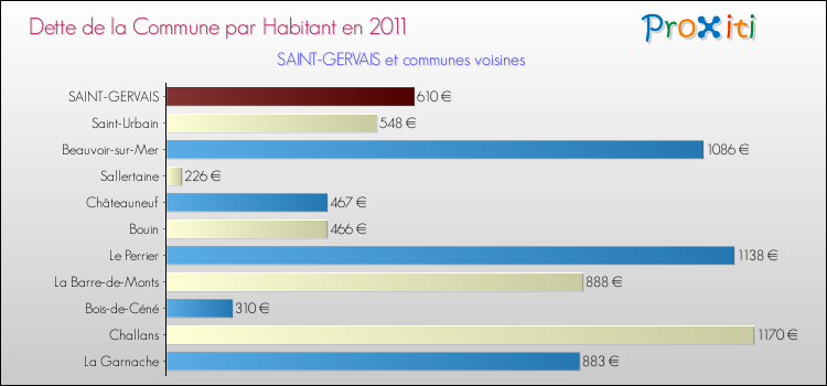 Dette par habitant de la commune en 2011 pour SAINT-GERVAIS et les communes proches Comparaison de la dette par habitant de la commune en 2011 pour SAINT-GERVAIS et les communes voisines