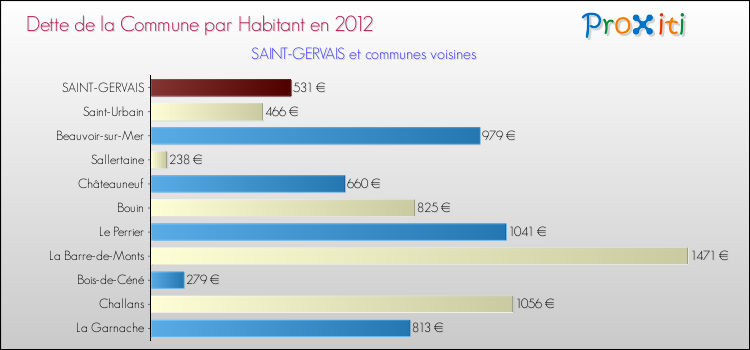 Dette par habitant de la commune en 2012 pour SAINT-GERVAIS et les communes proches Comparaison de la dette par habitant de la commune en 2012 pour SAINT-GERVAIS et les communes voisines