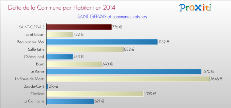 Dette par habitant de la commune en 2014 pour SAINT-GERVAIS et les communes proches Comparaison de la dette par habitant de la commune en 2014 pour SAINT-GERVAIS et les communes voisines
