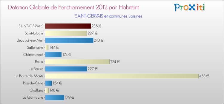 Montant des dotations globales de fonctionnement DGF par Habitant pour SAINT-GERVAIS et les communes proches Comparaison des des dotations globales de fonctionnement DGF par habitant pour SAINT-GERVAIS et les communes voisines