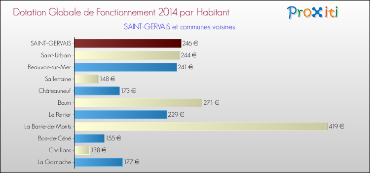 Montant des dotations globales de fonctionnement DGF par Habitant pour SAINT-GERVAIS et les communes proches en 2014. Comparaison des des dotations globales de fonctionnement DGF par habitant pour SAINT-GERVAIS et les communes voisines en 2014.