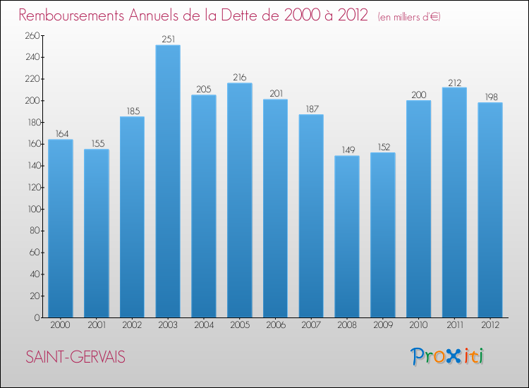 Evolution de l'annuité de la dette pour la commune de SAINT-GERVAIS de 2000 à 2012 Annuités de la dette pour SAINT-GERVAIS de 2000 à 2012