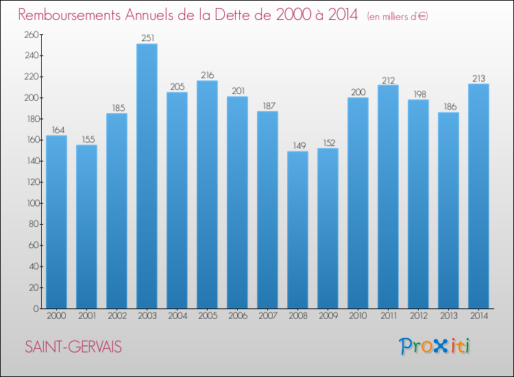 Evolution de l'annuité de la dette pour la commune de SAINT-GERVAIS de 2000 à 2014 Annuités de la dette pour SAINT-GERVAIS de 2000 à 2014