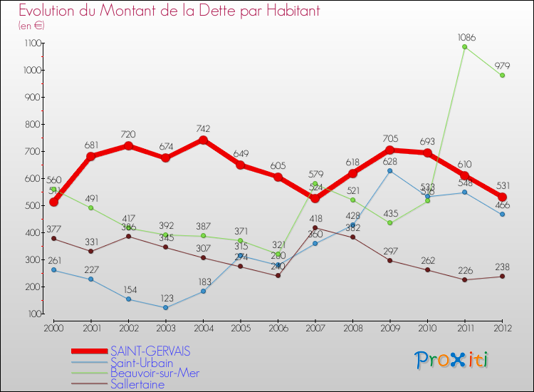 Evolution de la dette par habitant pour la commune de SAINT-GERVAIS et les communes proches de 2000 à 2012 Comparaison de la dette par habitant pour SAINT-GERVAIS et les communes voisines de 2000 à 2012