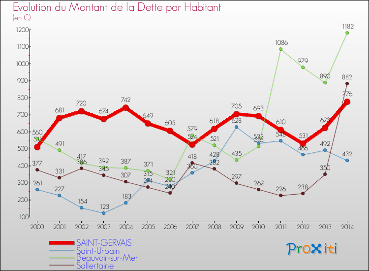 Evolution de la dette par habitant pour la commune de SAINT-GERVAIS et les communes proches de 2000 à 2014 Comparaison de la dette par habitant pour SAINT-GERVAIS et les communes voisines de 2000 à 2014