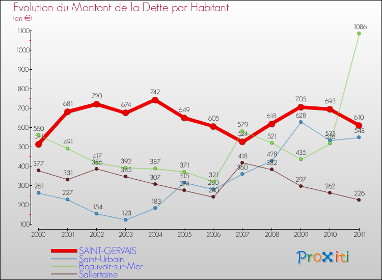 Evolution de la dette par habitant pour la commune de SAINT-GERVAIS et les communes proches Comparaison de la dette par habitant pour SAINT-GERVAIS et les communes voisines
