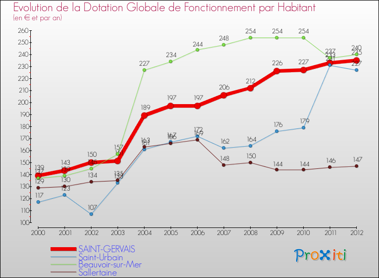 Evolution et montant de la dotation globale de fonctionnement par Habitant pour SAINT-GERVAIS et les communes proches Comparaison des dotations globales de fonctionnement par habitant pour SAINT-GERVAIS et les communes voisines