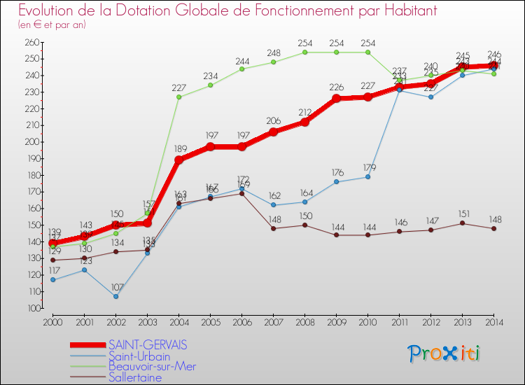 Evolution et montant de la dotation globale de fonctionnement par Habitant pour SAINT-GERVAIS et les communes proches de 2000 à 2014. Comparaison des dotations globales de fonctionnement par habitant pour SAINT-GERVAIS et les communes voisines de 2000 à 2014.