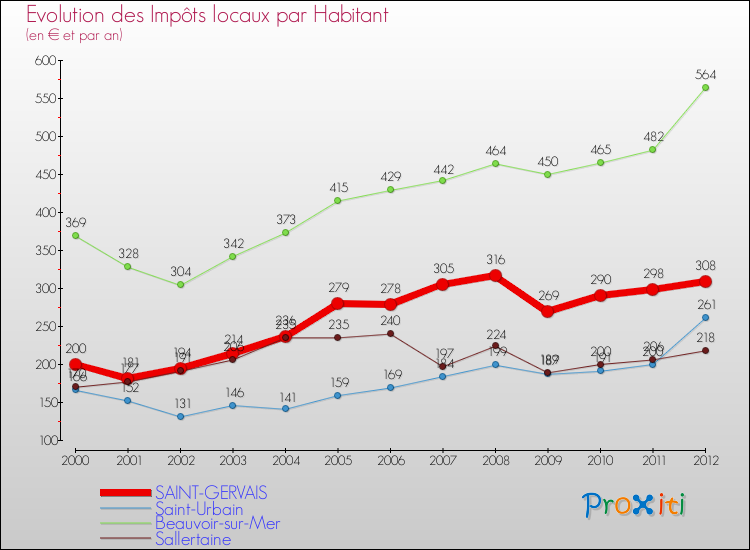 Evolution et montant des impôts locaux par Habitant pour SAINT-GERVAIS et les communes proches Comparaison des impôts locaux par habitant pour SAINT-GERVAIS et les communes voisines