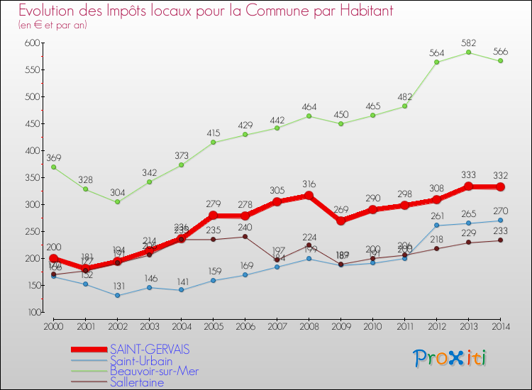 Evolution et montant des impôts locaux par Habitant pour SAINT-GERVAIS et les communes proches de 2000 à 2014 Comparaison des impôts locaux par habitant pour SAINT-GERVAIS et les communes voisines de 2000 à 2014