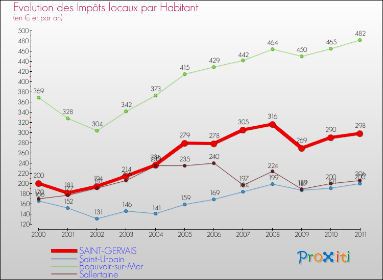 Evolution et montant des impôts locaux par Habitant pour SAINT-GERVAIS et les communes proches Comparaison des impôts locaux par habitant pour SAINT-GERVAIS et les communes voisines