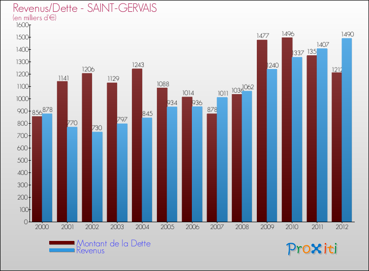 Evolution comparée de la dette et des revenus pour la commune de SAINT-GERVAIS de 2000 à 2012 Comparaison de la dette et des revenus pour SAINT-GERVAIS de 2000 à 2012